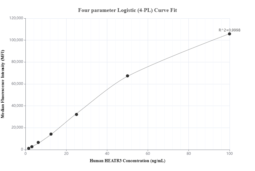 Cytometric bead array standard curve of MP00631-1